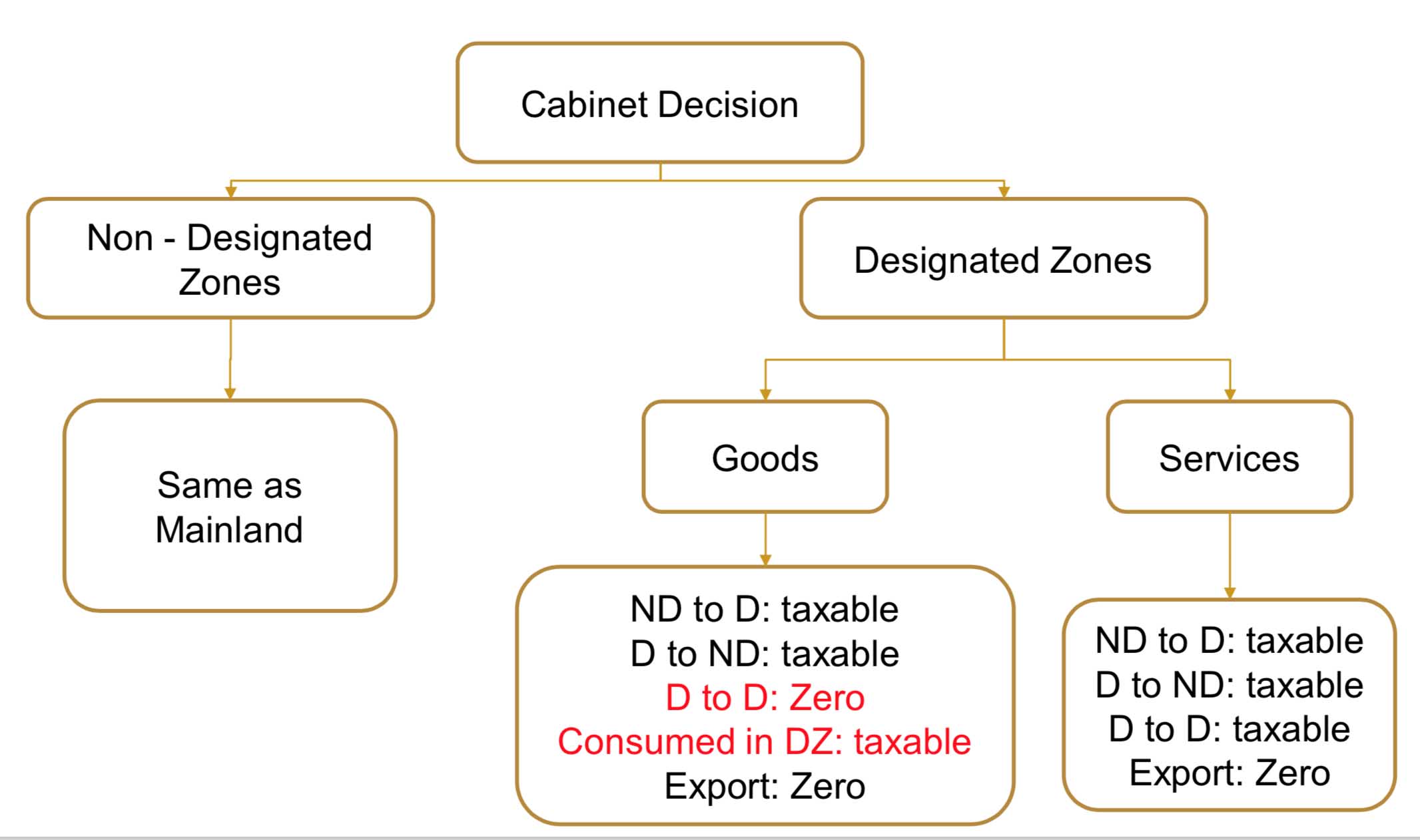 Free Zones -VAT