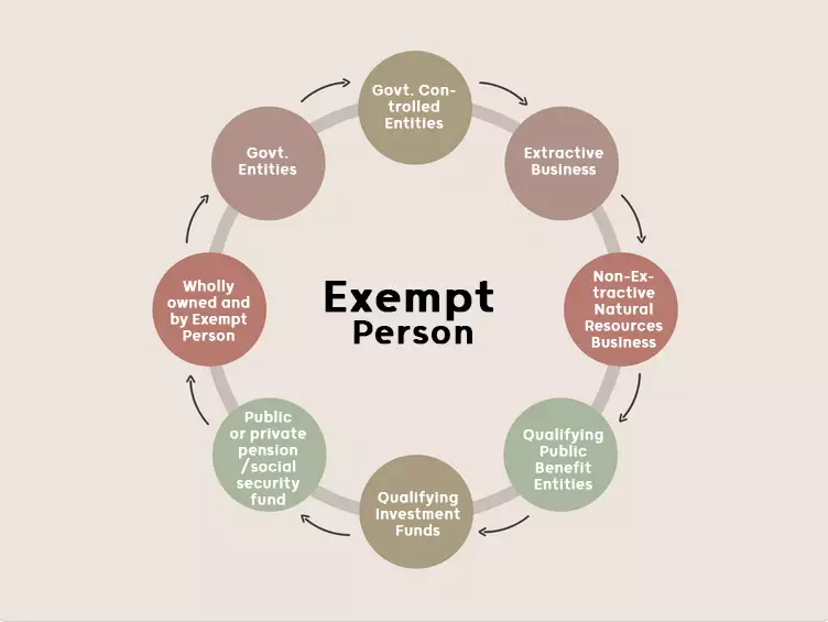 Exempt person UAE CT
