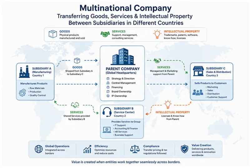Transfer Pricing uae