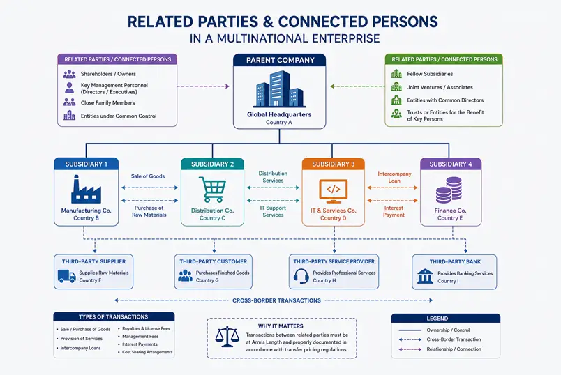 Transfer Pricing UAE-Related Party Diagram 