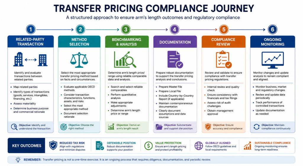 transfer pricing compliance journey