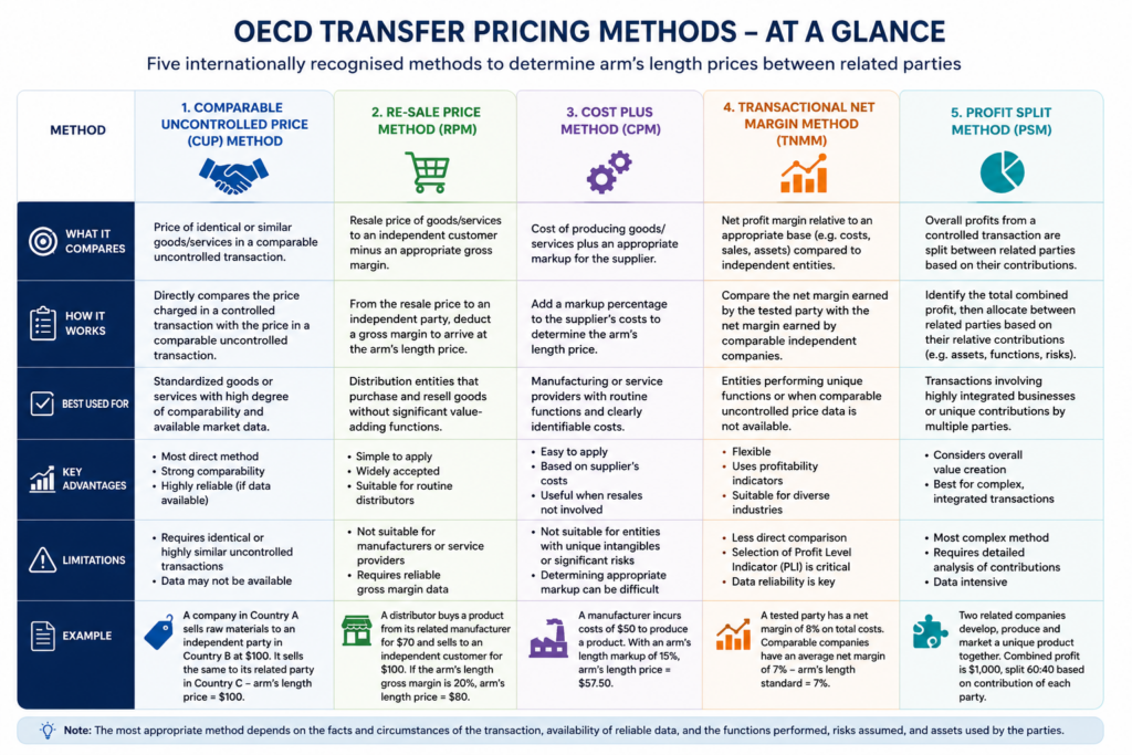 Transfer Pricing Dubai _OCD